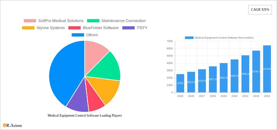 Medical Equipment Control Software Research Report - Market Size, Growth & Forecast