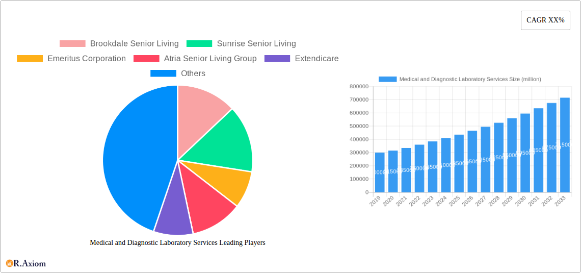 Medical and Diagnostic Laboratory Services Research Report - Market Size, Growth & Forecast