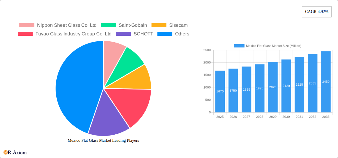 Mexico Flat Glass Market Research Report - Market Size, Growth & Forecast