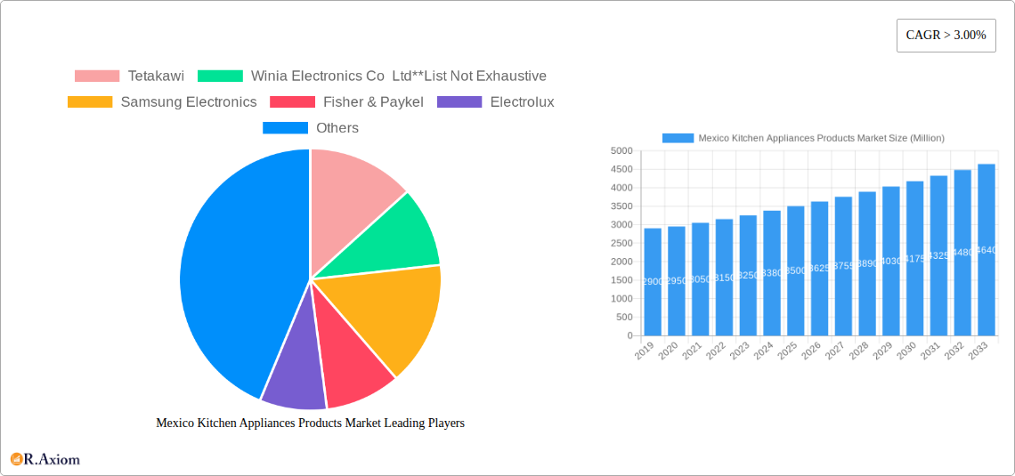Mexico Kitchen Appliances Products Market Research Report - Market Size, Growth & Forecast