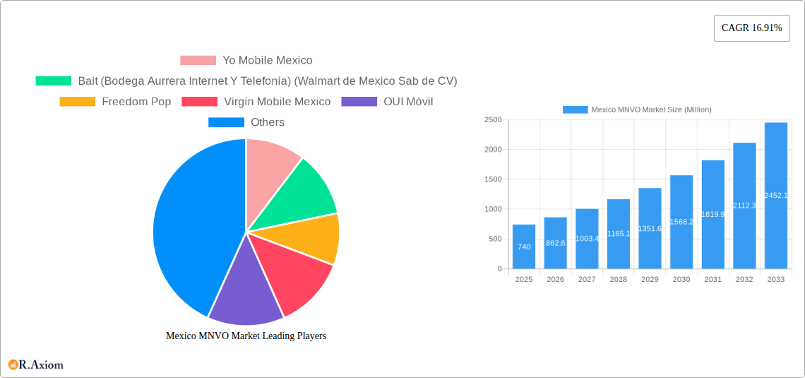 Mexico MNVO Market Research Report - Market Size, Growth & Forecast