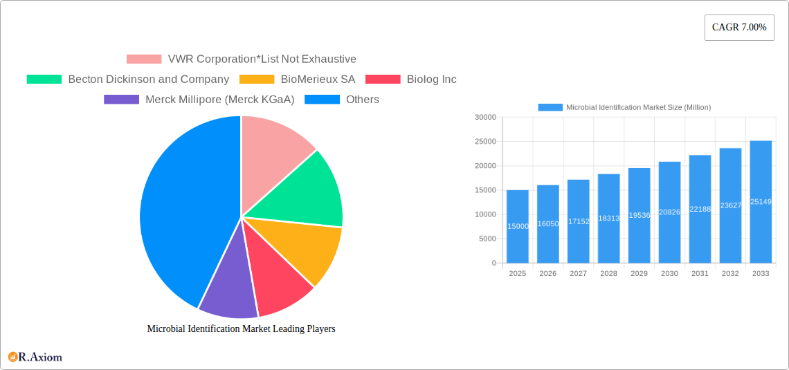Microbial Identification Market Research Report - Market Size, Growth & Forecast