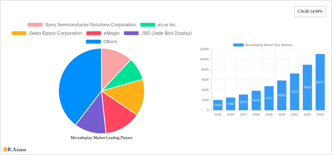 Microdisplay Market Research Report - Market Size, Growth & Forecast