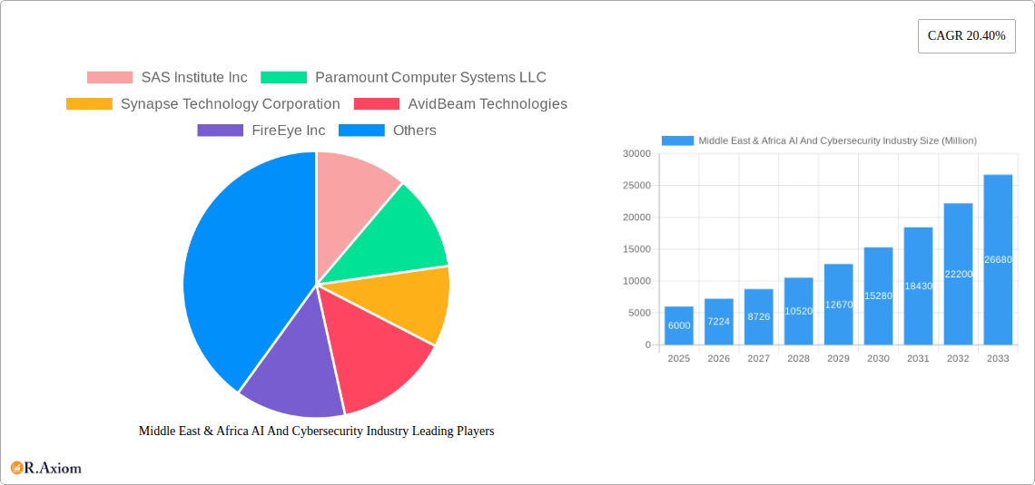 Middle East & Africa AI And Cybersecurity Industry Research Report - Market Size, Growth & Forecast