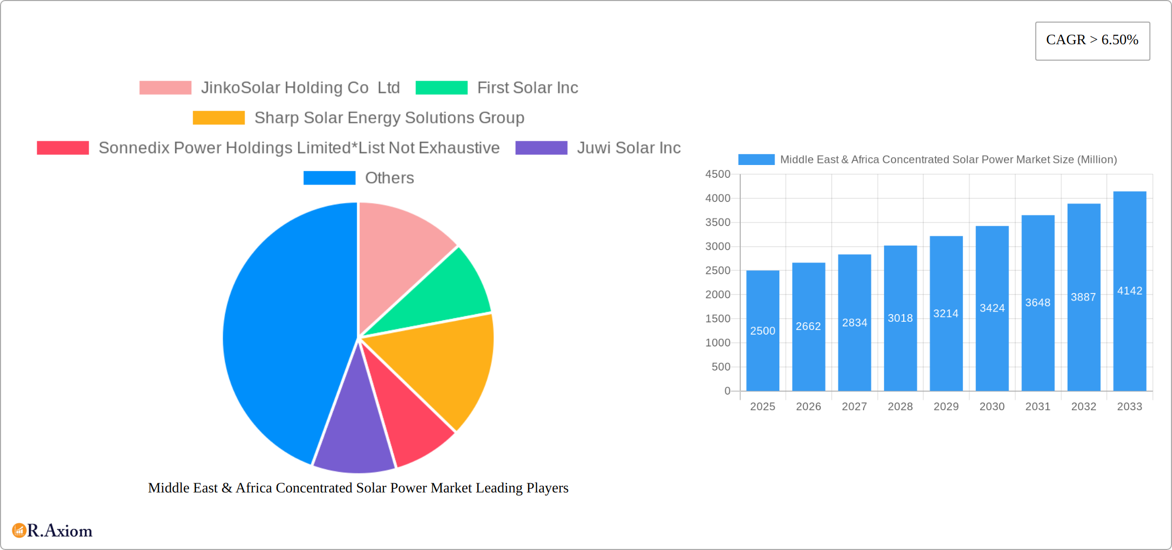 Middle East & Africa Concentrated Solar Power Market Research Report - Market Size, Growth & Forecast