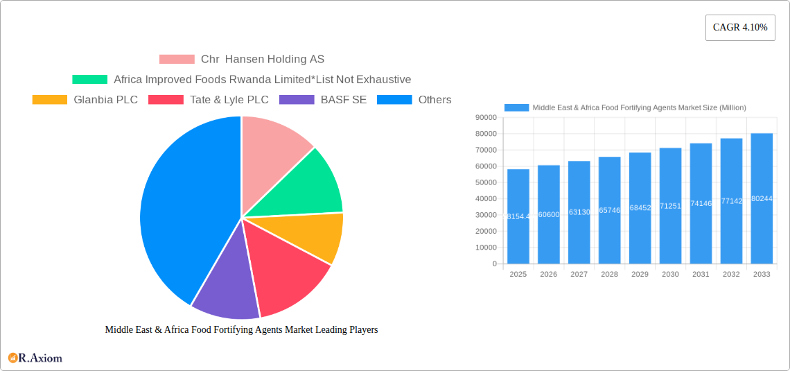 Middle East & Africa Food Fortifying Agents Market Research Report - Market Size, Growth & Forecast