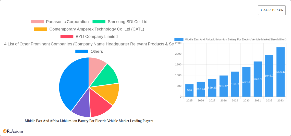 Middle East And Africa Lithium-ion Battery For Electric Vehicle Market Research Report - Market Size, Growth & Forecast