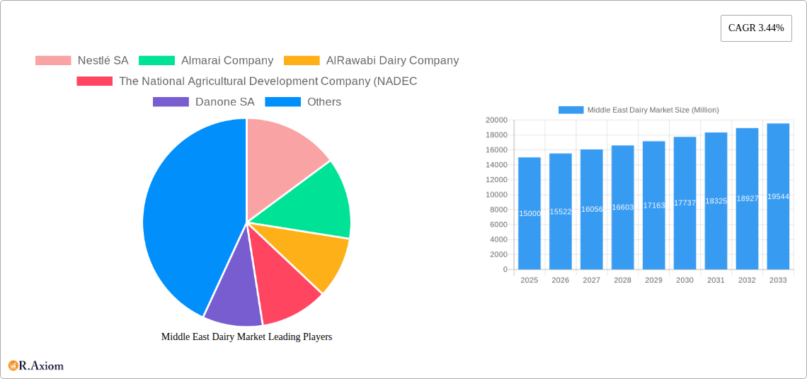 Middle East Dairy Market Research Report - Market Size, Growth & Forecast