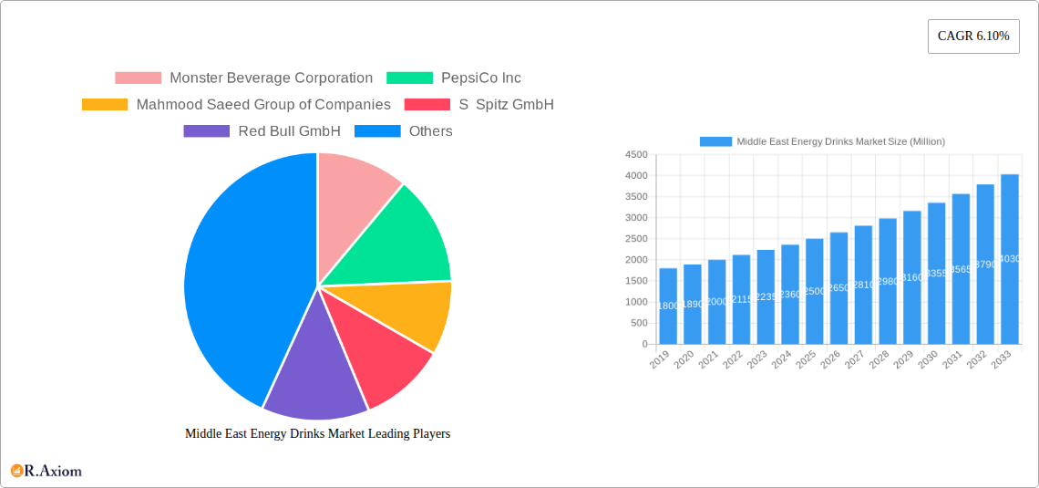 Middle East Energy Drinks Market Research Report - Market Size, Growth & Forecast