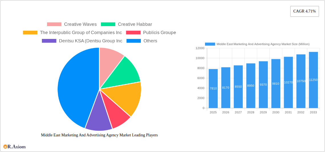 Middle East Marketing And Advertising Agency Market Research Report - Market Size, Growth & Forecast