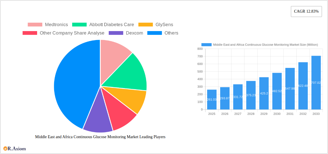Middle East and Africa Continuous Glucose Monitoring Market Research Report - Market Size, Growth & Forecast