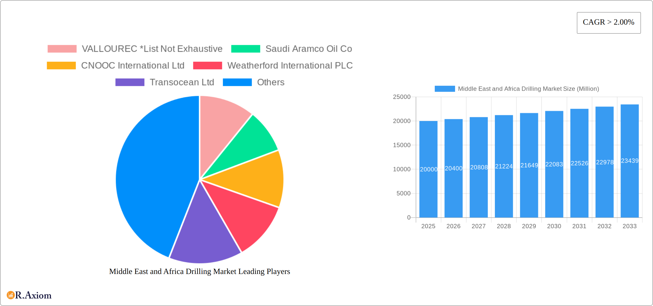 Middle East and Africa Drilling Market Research Report - Market Size, Growth & Forecast