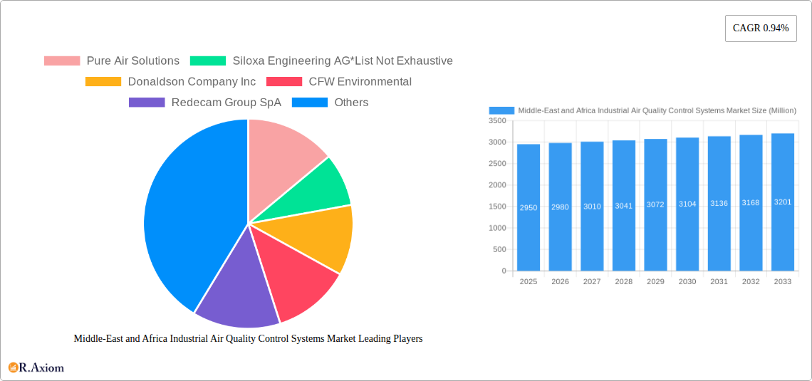 Middle-East and Africa Industrial Air Quality Control Systems Market Research Report - Market Size, Growth & Forecast