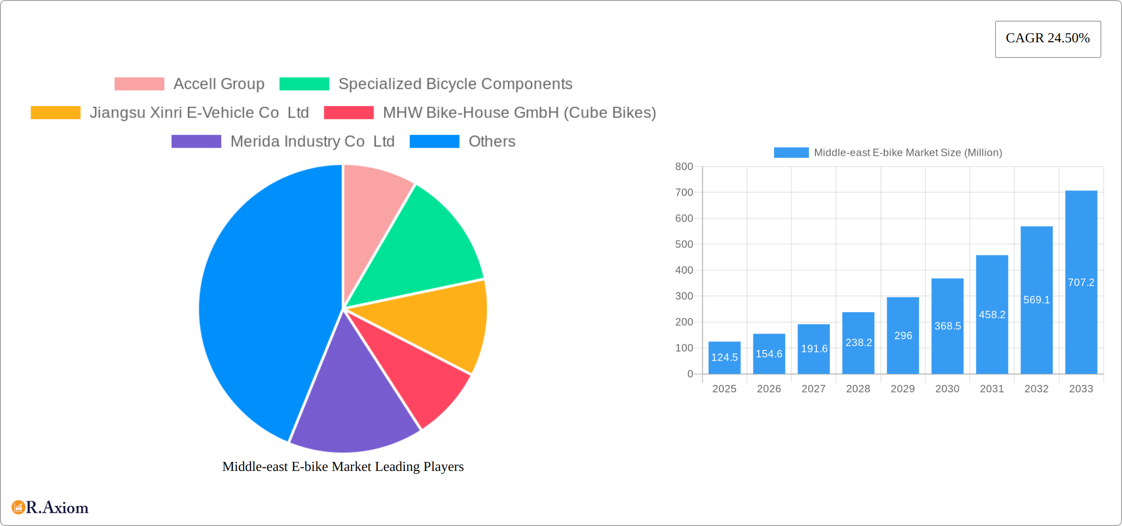 Middle-east E-bike Market Research Report - Market Size, Growth & Forecast