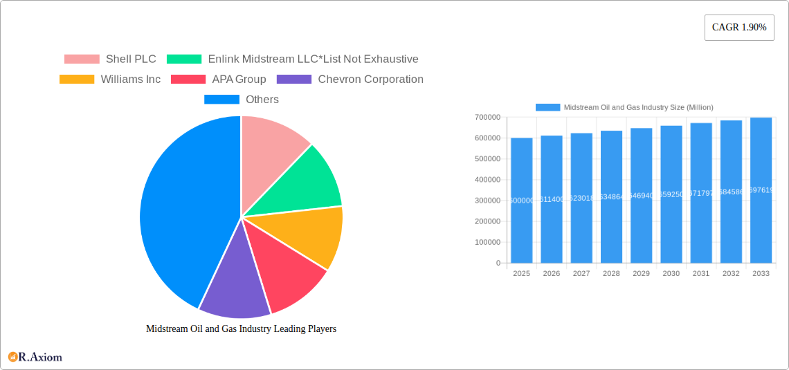 Midstream Oil and Gas Industry Research Report - Market Size, Growth & Forecast