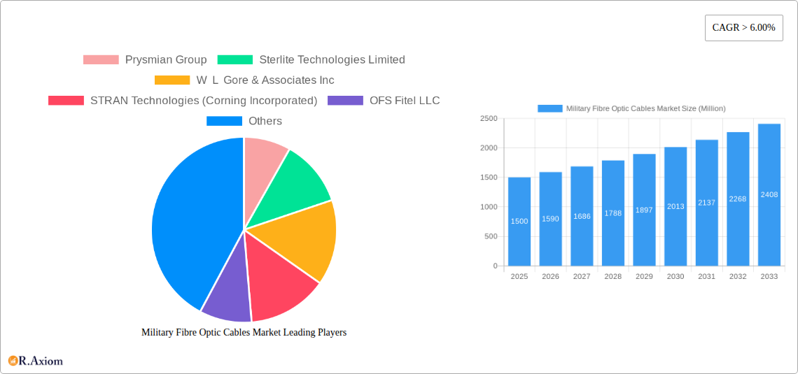Military Fibre Optic Cables Market Research Report - Market Size, Growth & Forecast