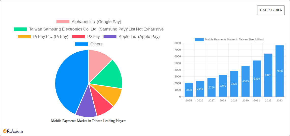Mobile Payments Market in Taiwan Research Report - Market Size, Growth & Forecast