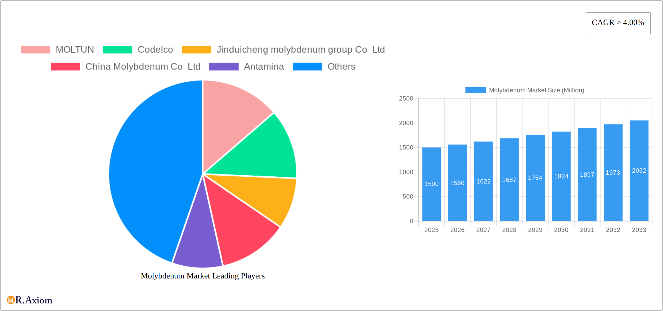Molybdenum Market Research Report - Market Size, Growth & Forecast