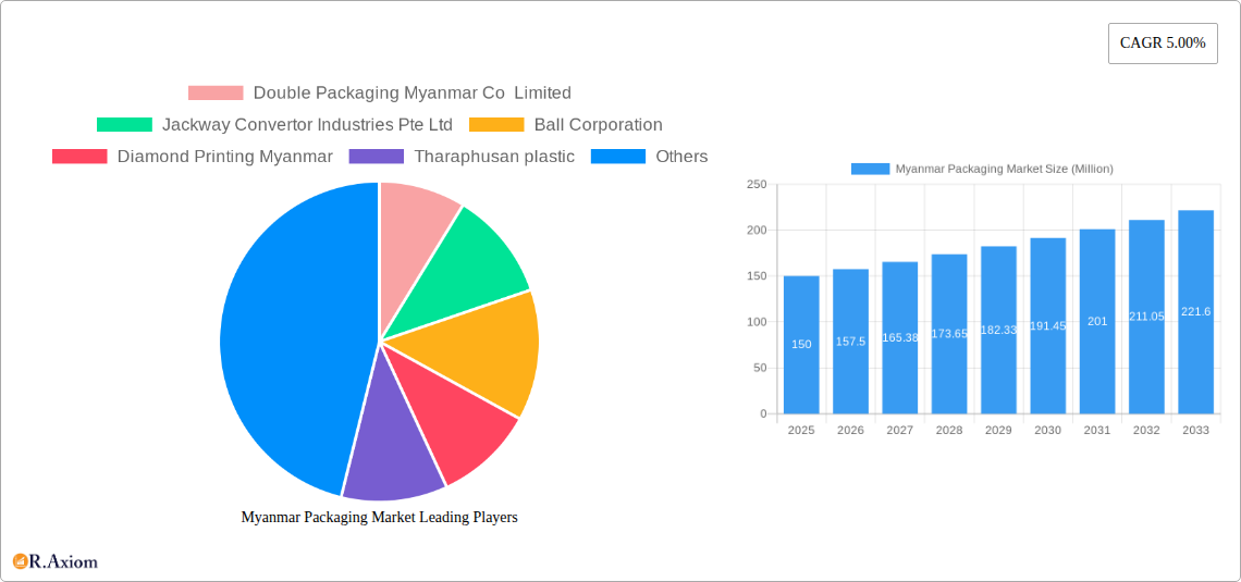 Myanmar Packaging Market Research Report - Market Size, Growth & Forecast