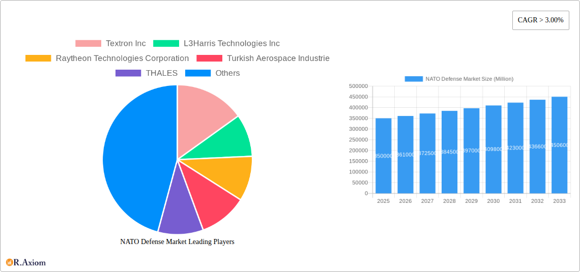 NATO Defense Market Research Report - Market Size, Growth & Forecast