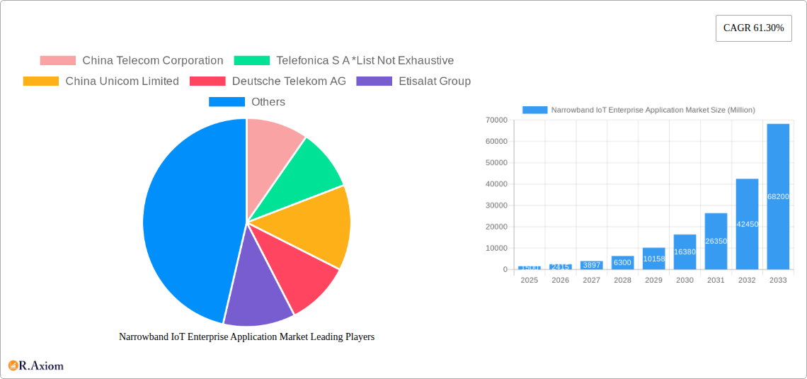 Narrowband IoT Enterprise Application Market Research Report - Market Size, Growth & Forecast