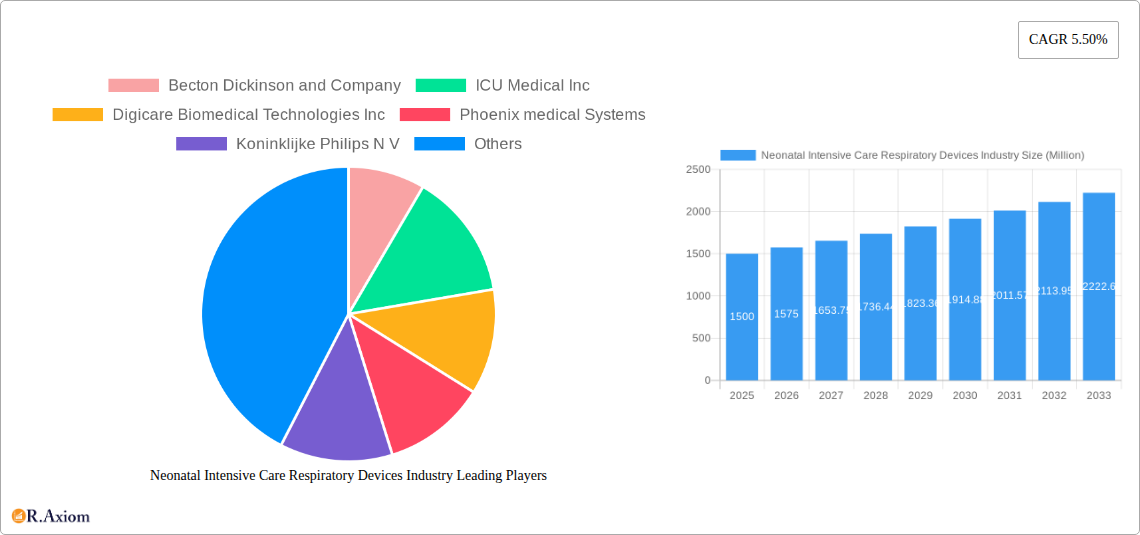 Neonatal Intensive Care Respiratory Devices Industry Research Report - Market Size, Growth & Forecast