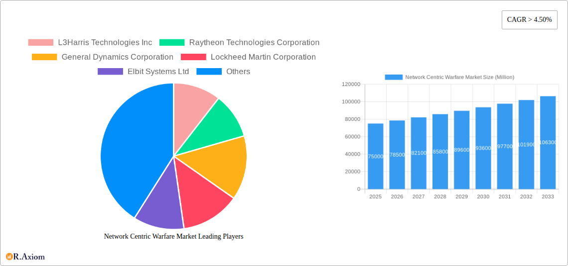 Network Centric Warfare Market Research Report - Market Size, Growth & Forecast