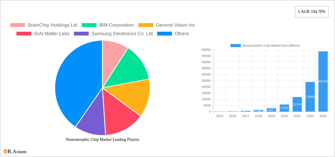 Neuromorphic Chip Market Research Report - Market Size, Growth & Forecast