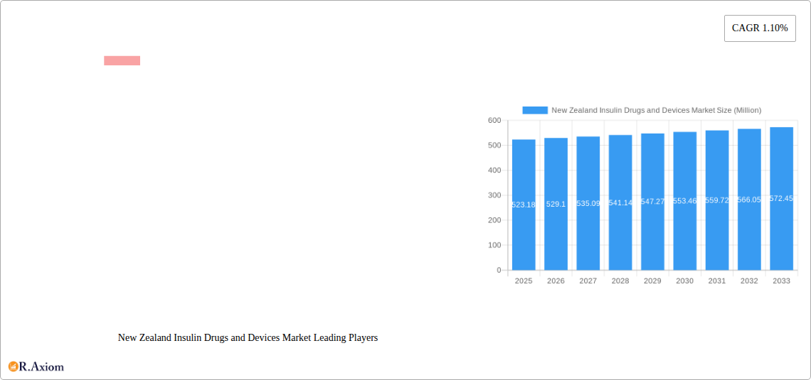 New Zealand Insulin Drugs and Devices Market Research Report - Market Size, Growth & Forecast