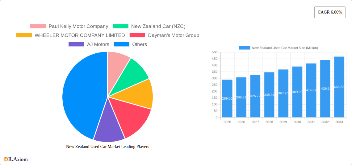 New Zealand Used Car Market Research Report - Market Size, Growth & Forecast