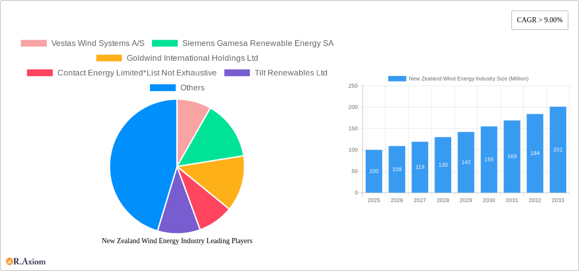 New Zealand Wind Energy Industry Research Report - Market Size, Growth & Forecast