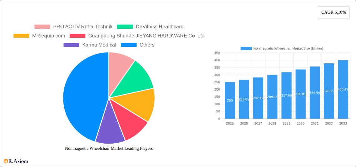 Nonmagnetic Wheelchair Market Research Report - Market Size, Growth & Forecast