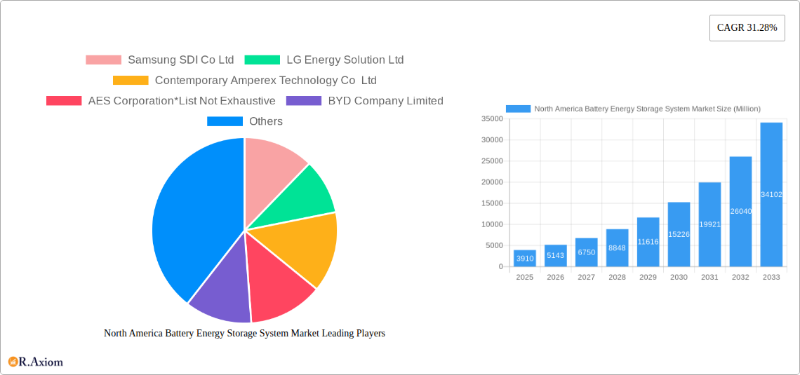 North America Battery Energy Storage System Market Research Report - Market Size, Growth & Forecast