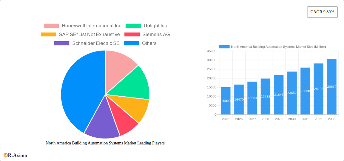 North America Building Automation Systems Market Research Report - Market Size, Growth & Forecast