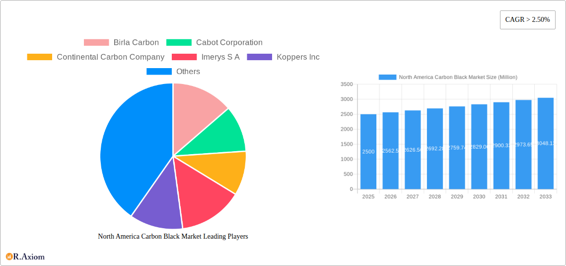 North America Carbon Black Market Research Report - Market Size, Growth & Forecast