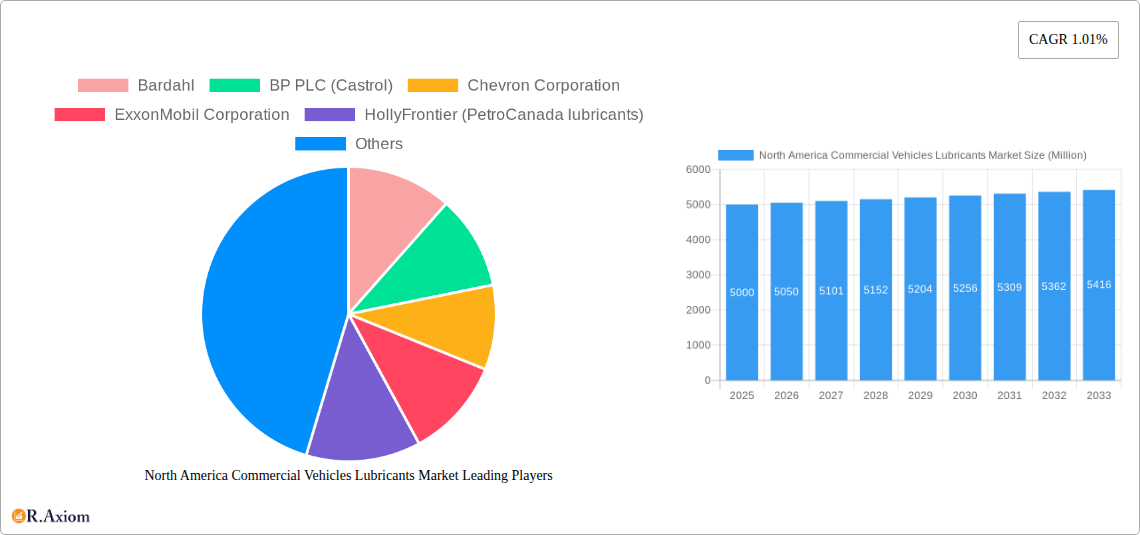 North America Commercial Vehicles Lubricants Market Research Report - Market Size, Growth & Forecast