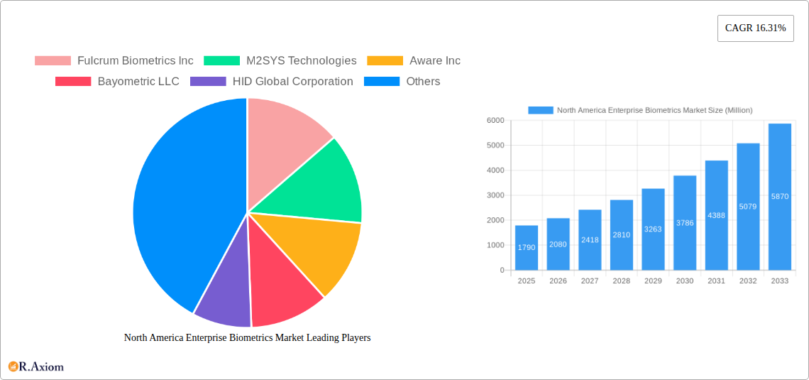North America Enterprise Biometrics Market Research Report - Market Size, Growth & Forecast