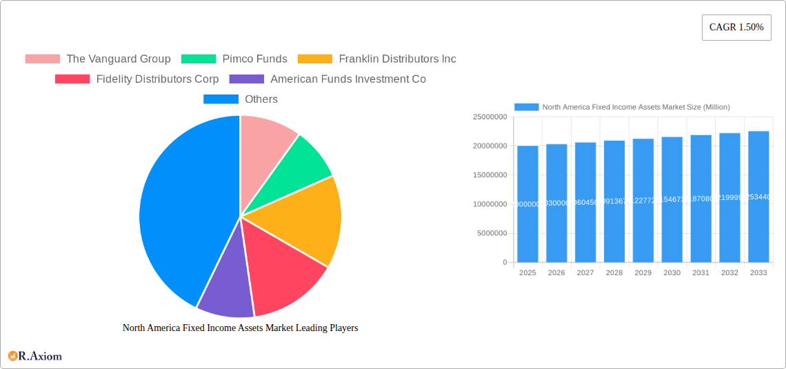 North America Fixed Income Assets Market Research Report - Market Size, Growth & Forecast