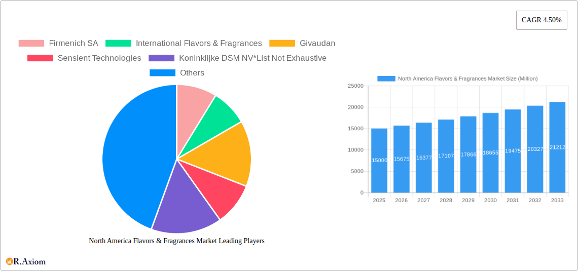 North America Flavors & Fragrances Market Research Report - Market Size, Growth & Forecast