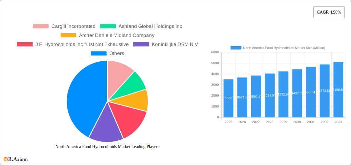 North America Food Hydrocolloids Market Research Report - Market Size, Growth & Forecast