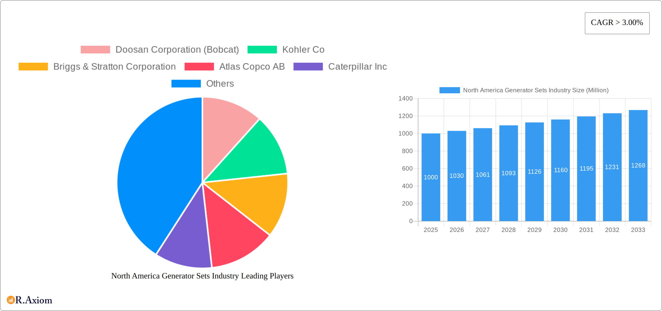 North America Generator Sets Industry Research Report - Market Size, Growth & Forecast