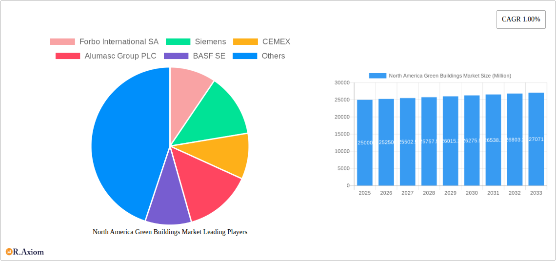North America Green Buildings Market Research Report - Market Size, Growth & Forecast