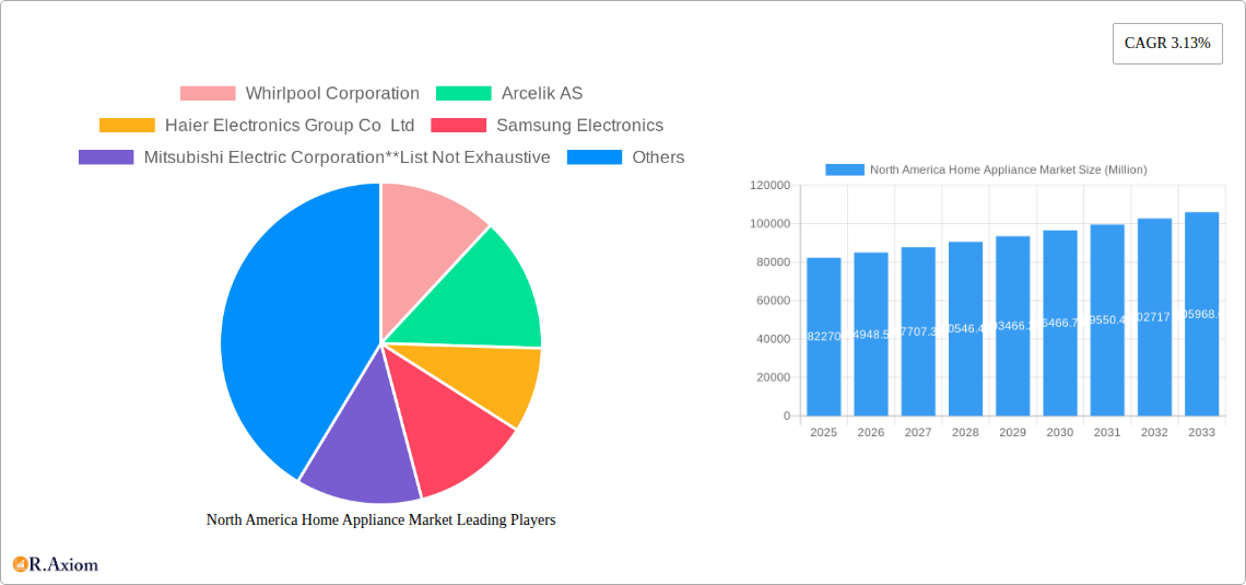 North America Home Appliance Market Research Report - Market Size, Growth & Forecast