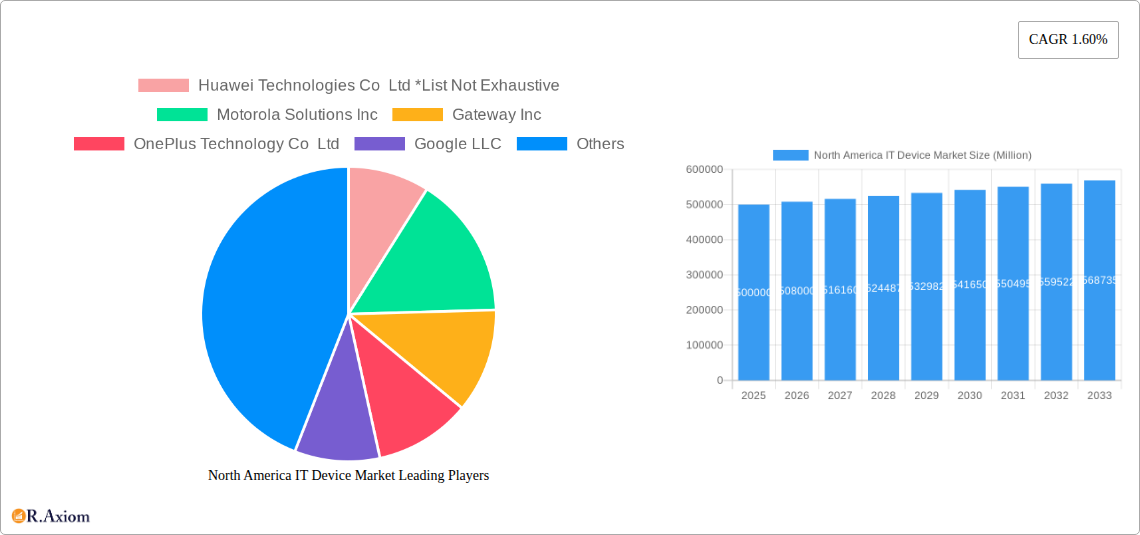 North America IT Device Market Research Report - Market Size, Growth & Forecast