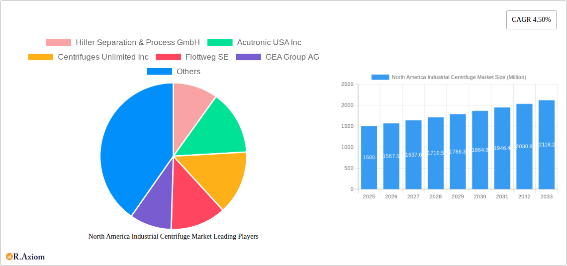 North America Industrial Centrifuge Market Research Report - Market Size, Growth & Forecast