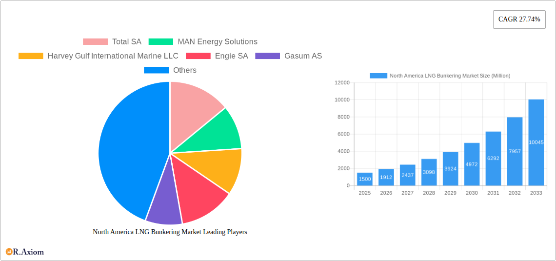 North America LNG Bunkering Market Research Report - Market Size, Growth & Forecast