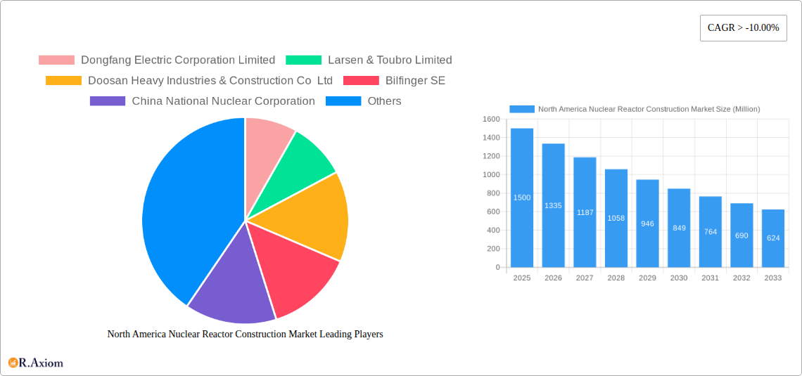 North America Nuclear Reactor Construction Market Research Report - Market Size, Growth & Forecast