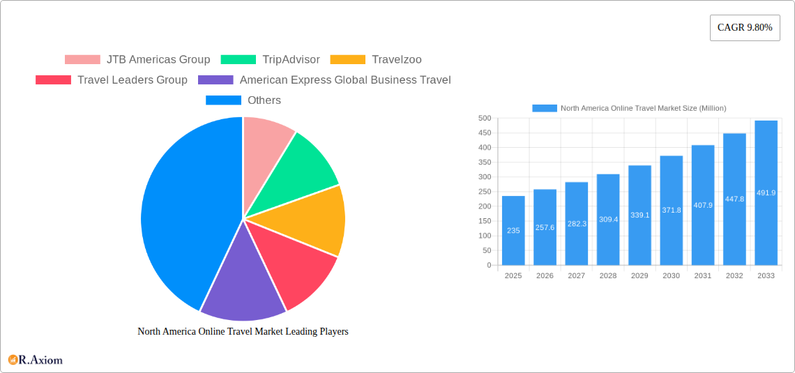 North America Online Travel Market Research Report - Market Size, Growth & Forecast