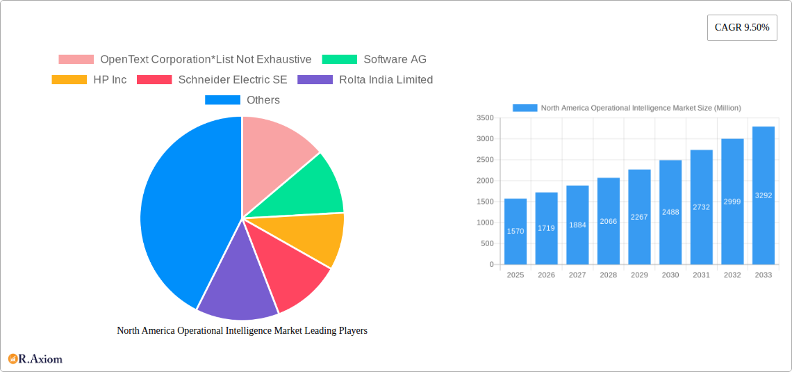 North America Operational Intelligence Market Research Report - Market Size, Growth & Forecast