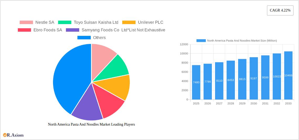 North America Pasta And Noodles Market Research Report - Market Size, Growth & Forecast